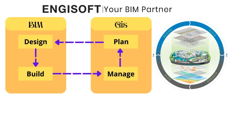 Integration of BIM &GIS